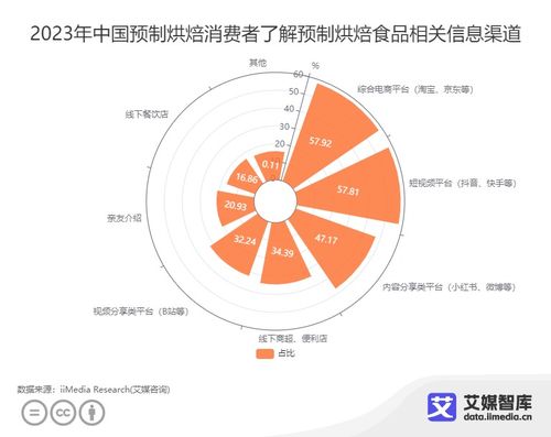 中国预制烘焙行业消费洞察 不同群体行为特征与市场机遇分析